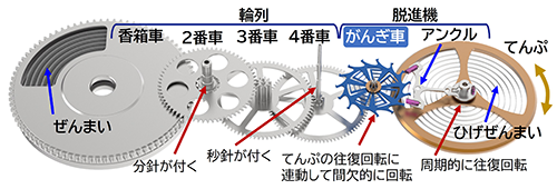 シリコンがんぎ車を用いた機械式腕時計の構造