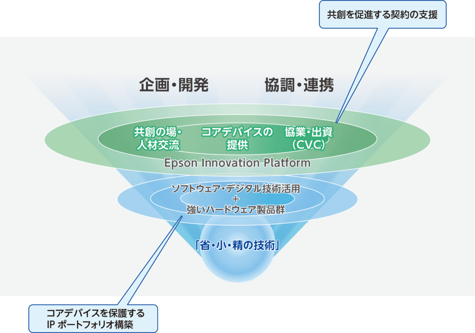 共創への取り組み