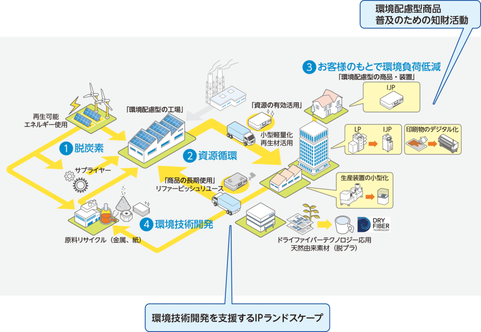環境への取り組み