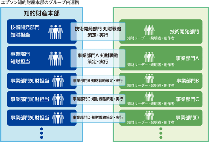 エプソン知的財産本部のグループ内連携