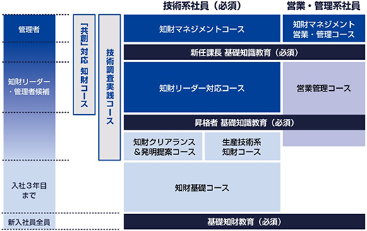 知的財産教育の各種コース