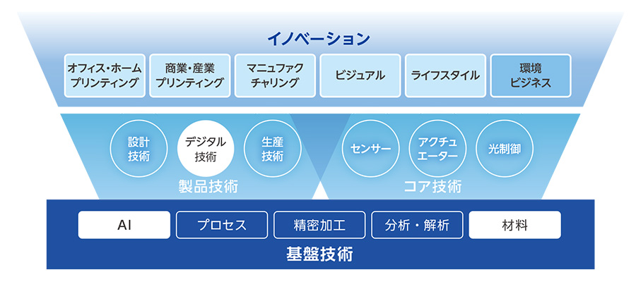 エプソンにおける技術開発の構造