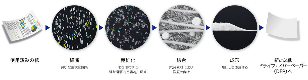 使用済みの紙から新たな紙を生み出すプロセス