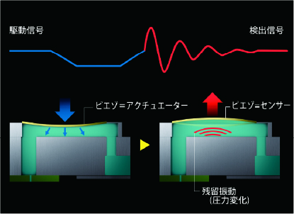 ピエゾ素子に電圧を加えることでノズル状態を診断する技術