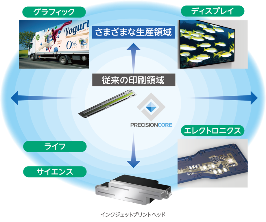 PrecisionCoreテクノロジー