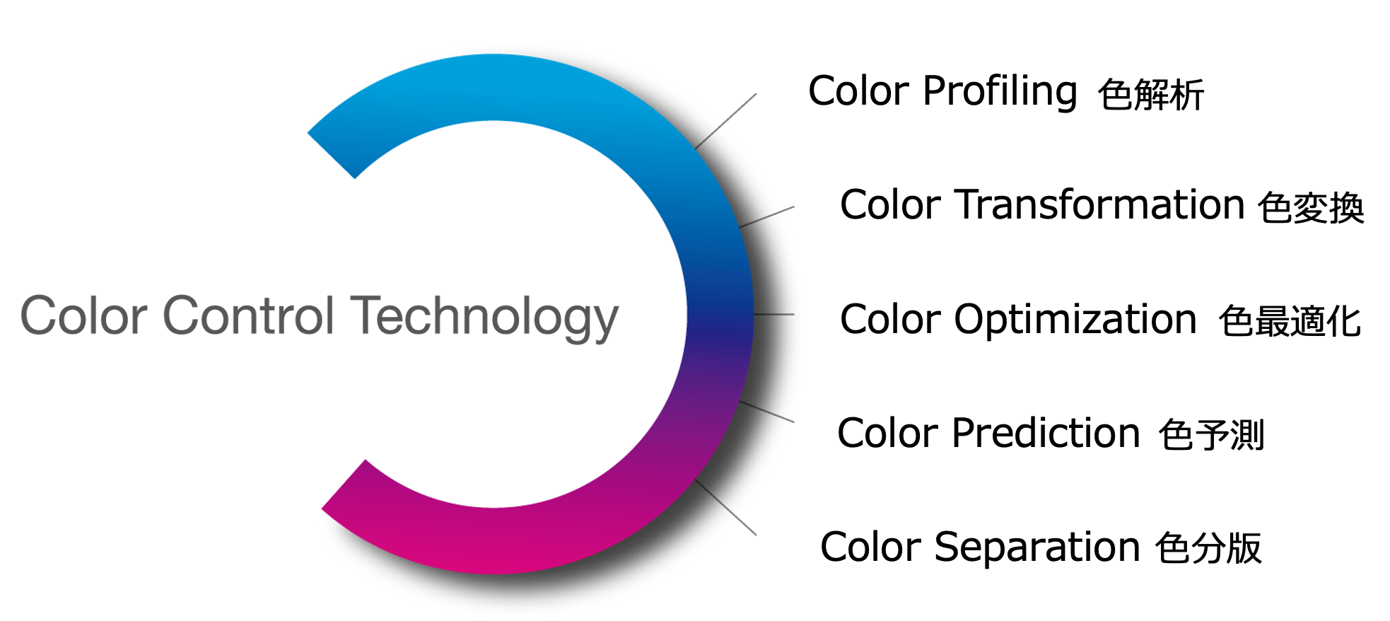 COLOR CONTROL TECHNOLOGY