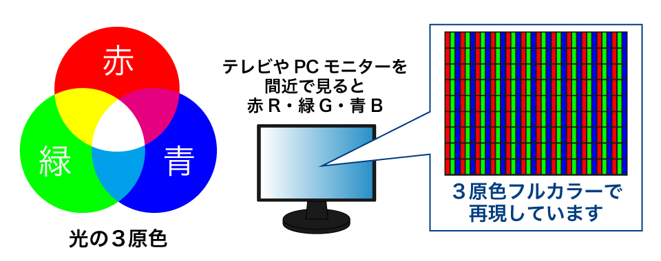 光の三原色