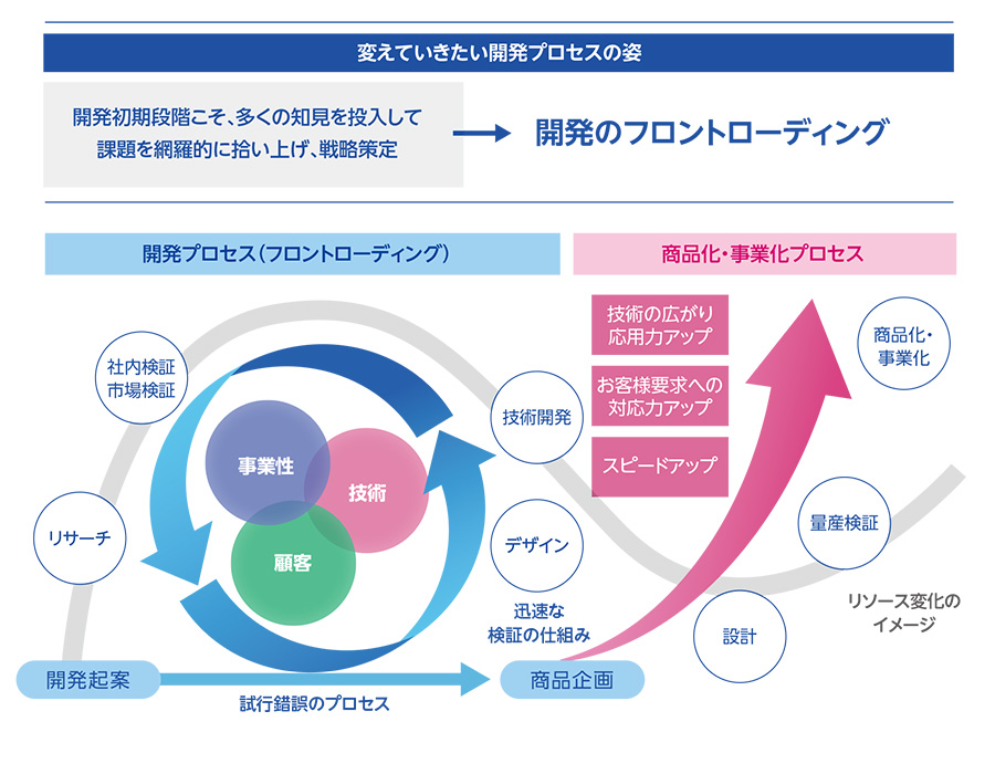 開発のフロントローディング