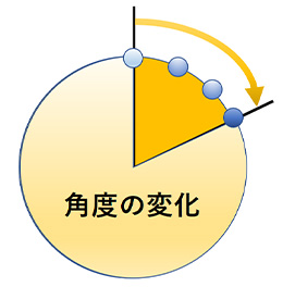 角度の変化