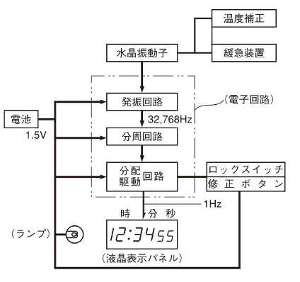 液晶表示電子回路