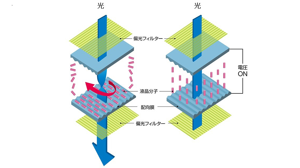 独自開発のFE液晶