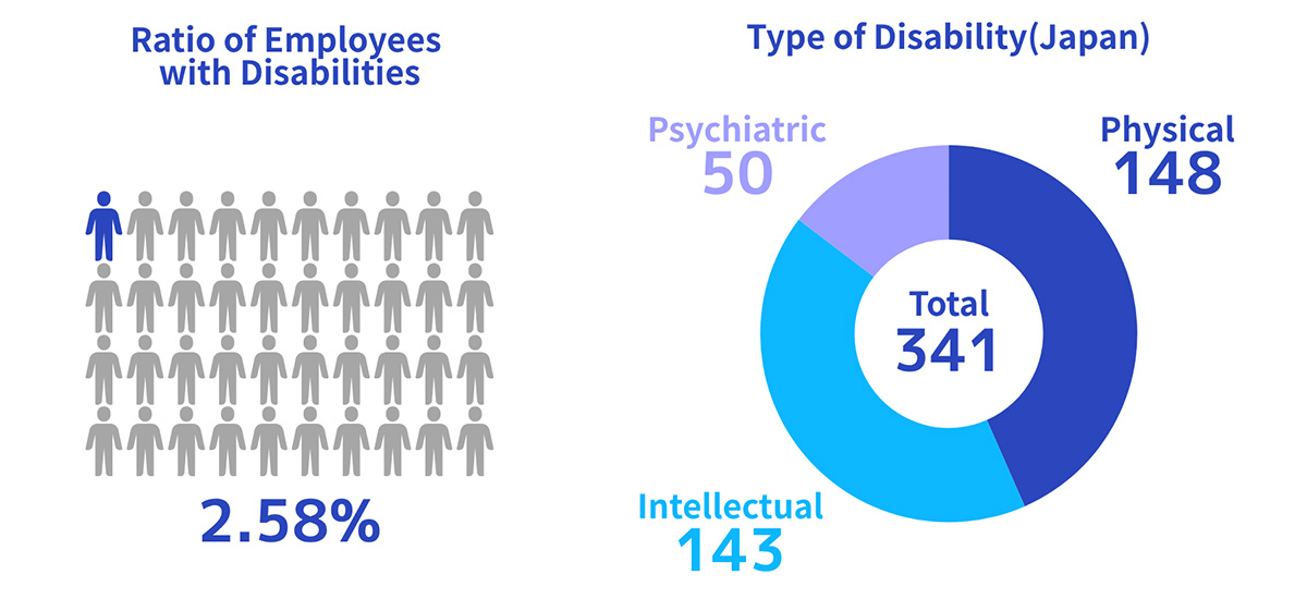 Ratio of Employees with Disabilities , Type of Disability(Japan)