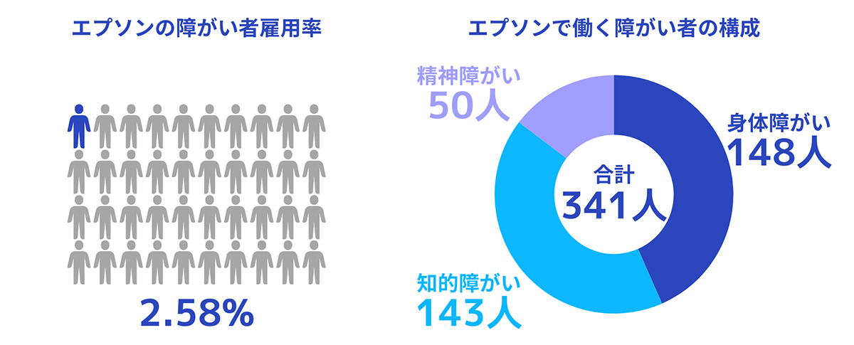 エプソンの障がい者雇用率、エプソンで働く障がい者の構成