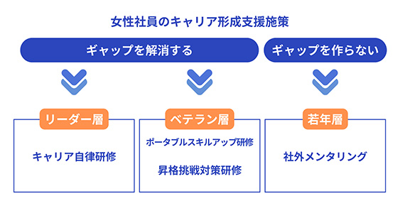 女性社員のキャリア形成支援施策